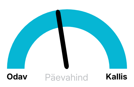 Elektri hinnad täna